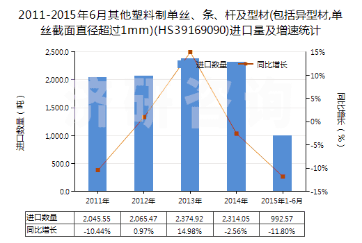 2011-2015年6月其他塑料制單絲、條、桿及型材(包括異型材,單絲截面直徑超過1mm)(HS39169090)進(jìn)口量及增速統(tǒng)計(jì)